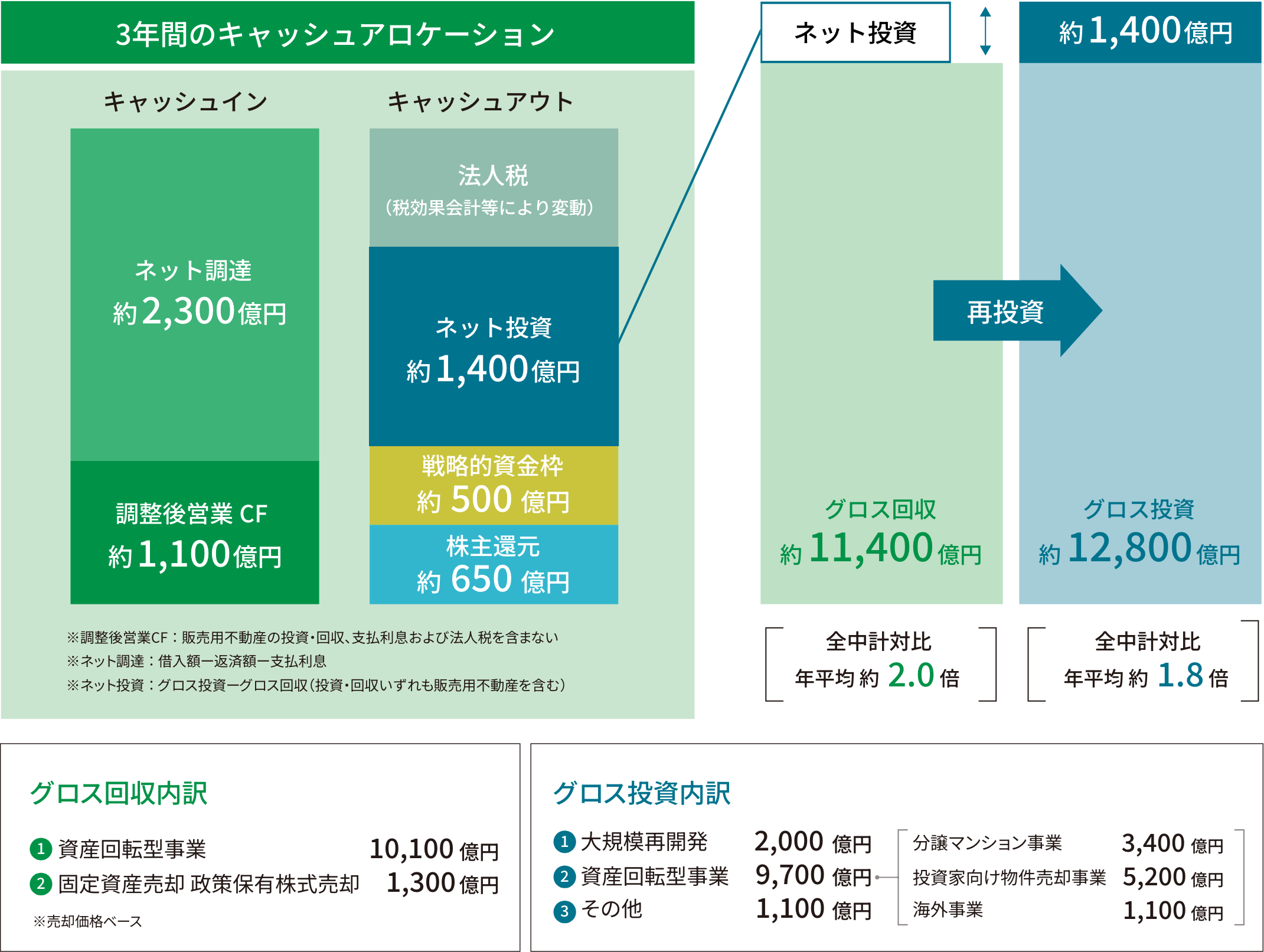 3年間のキャッシュアロケーション