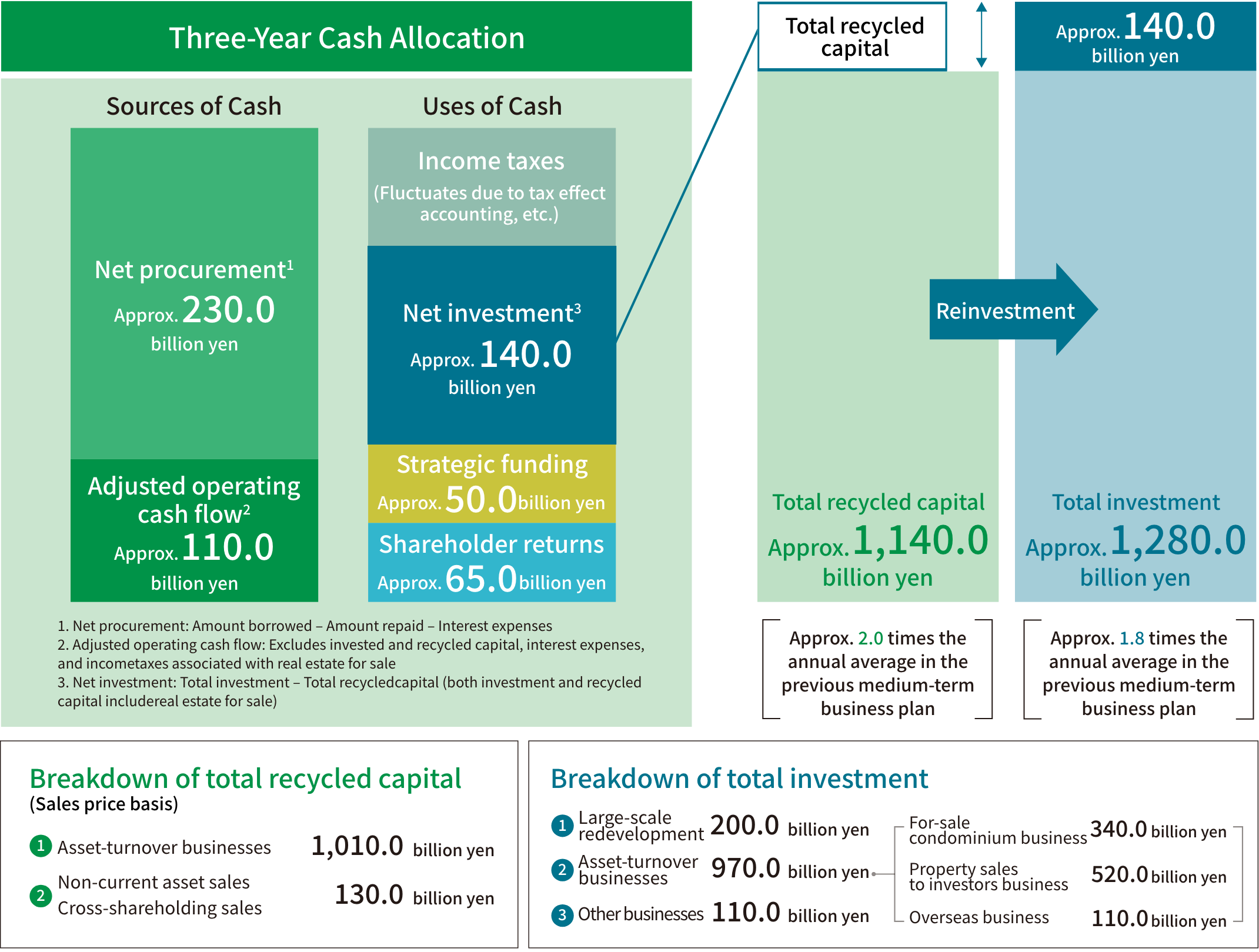3年間のキャッシュアロケーション